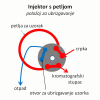 položaj za ubrizgavanje